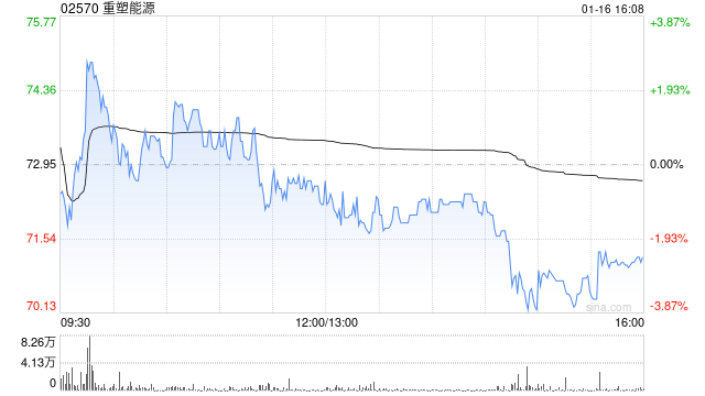 重塑能源拟折让约18.01%配售453.6万股配售股份 净筹约2.58亿港元  第1张