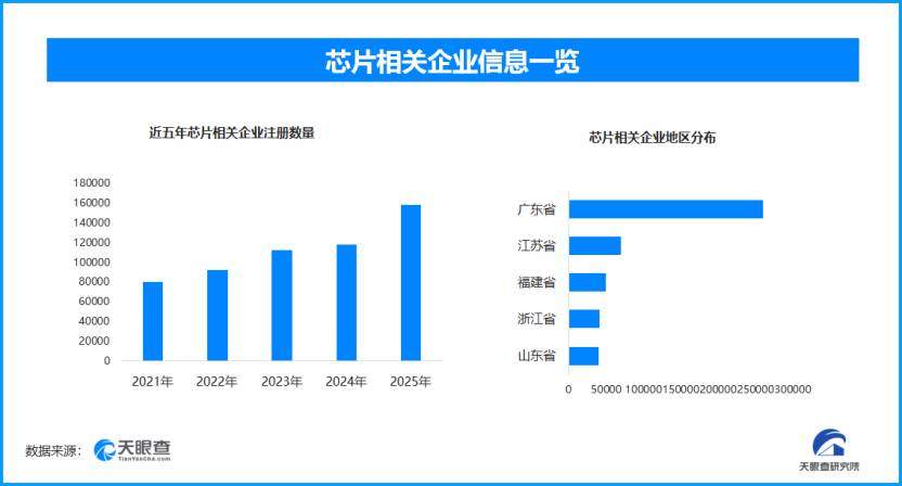 中国芯片制造核心装备获突破，现存芯片相关企业超82.2万家  第1张