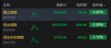 午评：港股恒指跌0.99% 科指跌1.15% 科网股走弱 生物医药股普跌 哔哩哔哩跌超7%  第2张