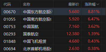 午评：港股恒指跌0.99% 科指跌1.15% 科网股走弱 生物医药股普跌 哔哩哔哩跌超7%  第3张