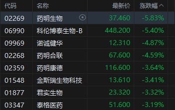 午评：港股恒指跌0.99% 科指跌1.15% 科网股走弱 生物医药股普跌 哔哩哔哩跌超7%  第4张