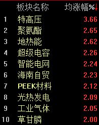 特高压概念爆发，沪指半日微涨0.13%  第2张