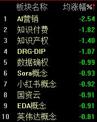 特高压概念爆发，沪指半日微涨0.13%  第3张