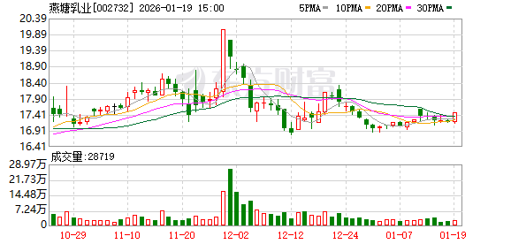 燕塘乳业：二级市场股价受到市场情绪、宏观环境等多重因素影响  第1张