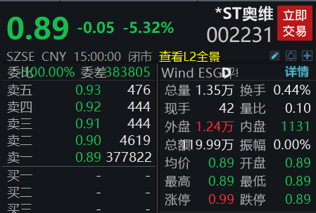 市值仅剩3亿元！*ST奥维提前锁定退市  第2张