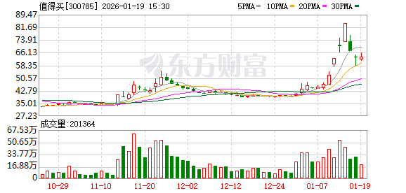 值得买：截至2026年1月9日股东总户数42385户  第1张