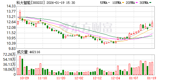 科大智能：公司制定了《市值管理制度》  第1张