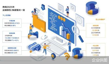 上市券商业绩与股价背离  第1张