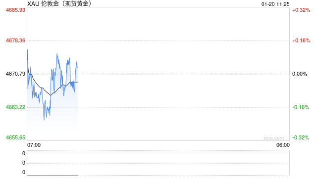 格陵兰争端持续发酵！白银再创新高 黄金交投于纪录高位  第2张