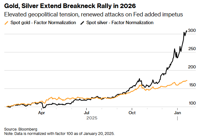 格陵兰争端持续发酵！白银再创新高 黄金交投于纪录高位  第3张
