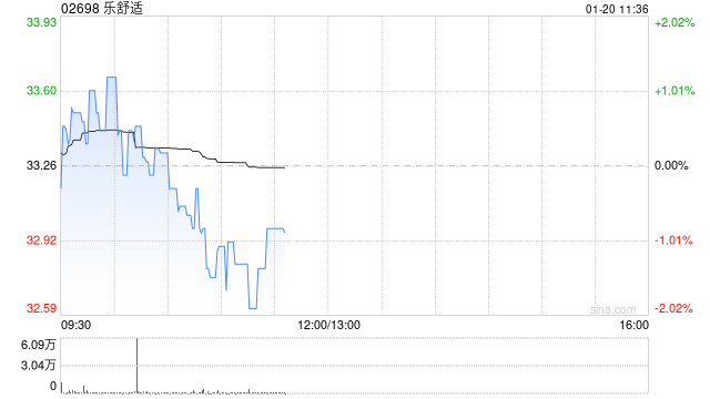 中泰证券：首予乐舒适“买入”评级 从非洲卫品龙头展望新兴市场“宝洁”  第1张