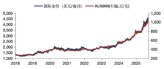 华安基金：全球局势变数加大，金价再创历史新高  第1张