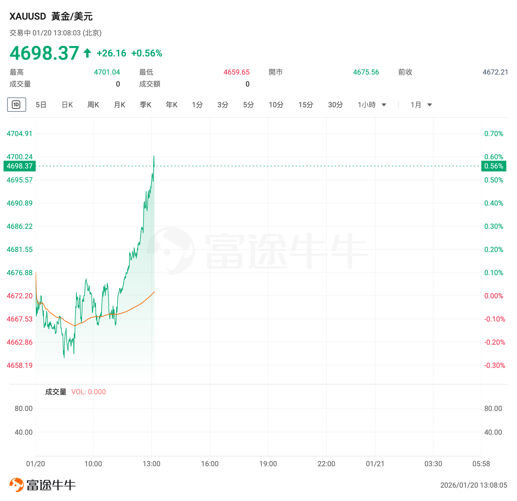现货黄金站上4700美元创新高！道富：金价愈发有可能突破“5000大关”  第1张