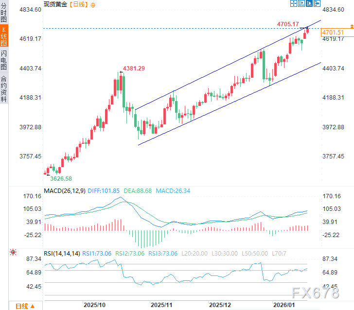 历史性突破！黄金首次站上4700美元，避险浪潮还能推多高？  第2张