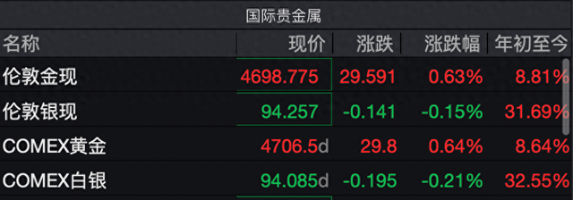 涨不停！现货黄金站上4700美元，还能上车吗？  第1张