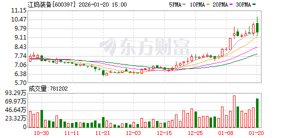 江钨装备振幅15.62%，2机构龙虎榜上净卖出1259.60万元  第1张