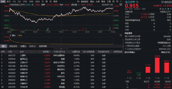 化工、贵金属逆市爆发！化工ETF（516020）劲涨1.27%续创阶段新高！电力ETF（159146）上市首日开门红！  第2张