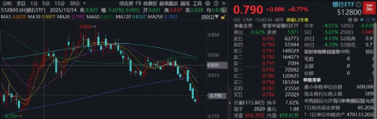 化工、贵金属逆市爆发！化工ETF（516020）劲涨1.27%续创阶段新高！电力ETF（159146）上市首日开门红！  第4张