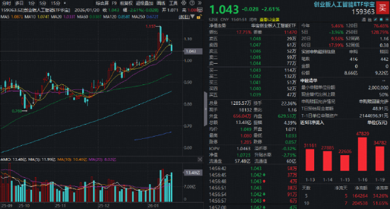 化工、贵金属逆市爆发！化工ETF（516020）劲涨1.27%续创阶段新高！电力ETF（159146）上市首日开门红！  第6张