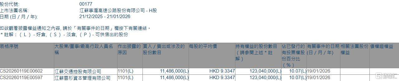 江苏宁沪高速公路(00177.HK)获云杉资本增持1148.6万股  第1张