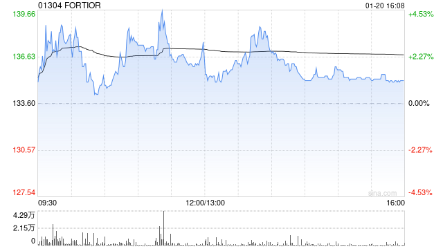 FORTIOR获Taikang Insurance Group, Inc.增持17.57万股 每股作价约133.98港元  第1张