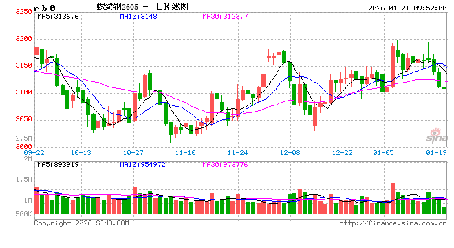 中信建投期货：1月21日黑色系早报  第2张