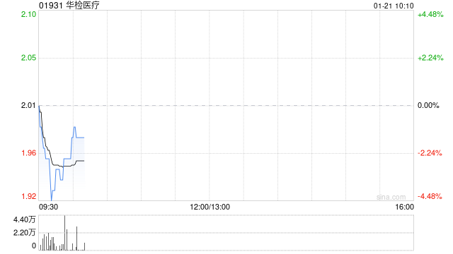 华检医疗于1月20日斥资97.5万港元回购47万股  第1张
