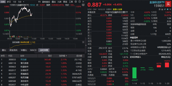 净利最高超32亿元！年报业绩超预期催化，同花顺涨超2%！金融科技ETF（159851）盘中吸金超1亿份！  第1张
