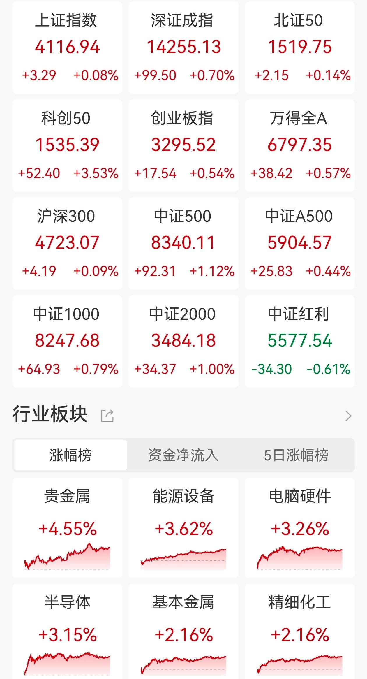A股收评：三大指数集体上涨！创业板指冲高回落涨0.54%，贵金属、CPO概念走高  第1张