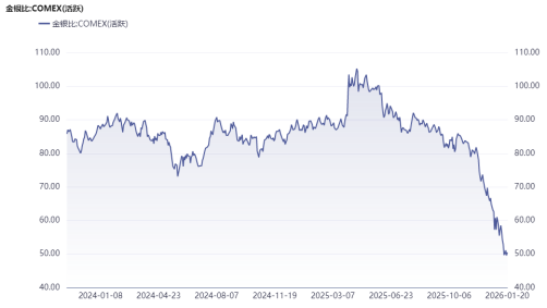 国泰君安期货：金银分化！关注短期地缘脉冲式风险  第3张