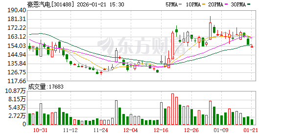 豪恩汽电：公司和英伟达合作开发的机器人域控大脑产品目前处于正常开发阶段  第1张