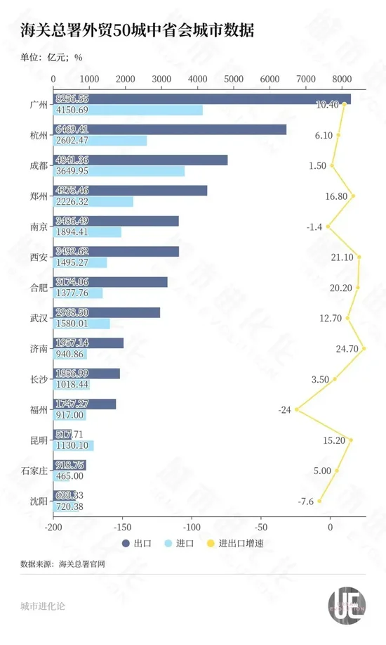 外贸50城，进步最大的是它？  第3张