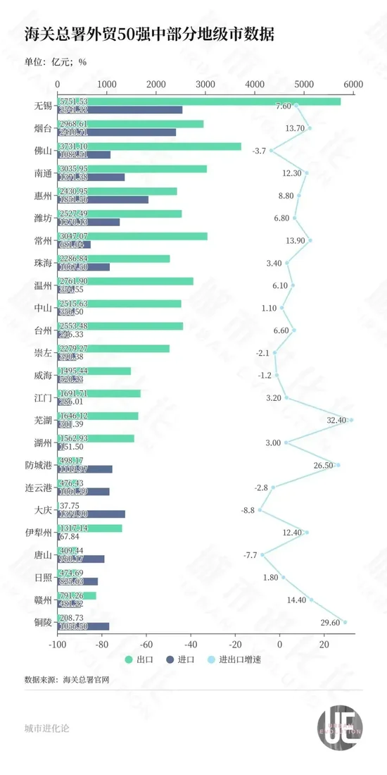 外贸50城，进步最大的是它？  第4张