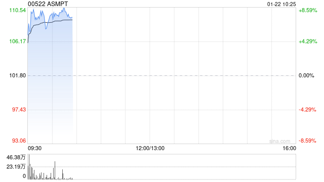 ASMPT早盘涨近7% 据报三星拟多元化HBM设备供应链 第1张 ASMPT早盘涨近7% 据报三星拟多元化HBM设备供应链 第1张