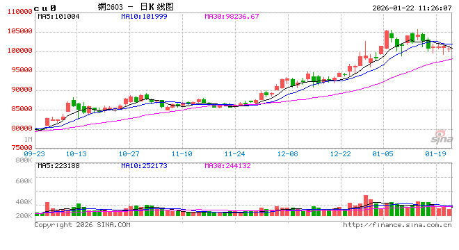 华泰期货：下游负反馈逐步显现 铜价陷入震荡格局  第2张