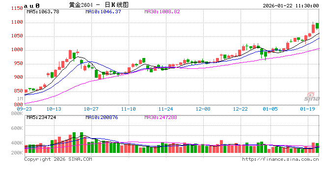华泰期货：沪金持续上涨，黄金或延续偏强格局  第2张