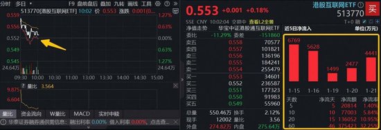 南向资金超百亿涌入,扫货阿里、腾讯!AI应用商业化提速,港股互联网ETF(513770)份额突破259亿份新高 第1张 南向资金超百亿涌入,扫货阿里、腾讯!AI应用商业化提速,港股互联网ETF(513770)份额突破259亿份新高 第1张