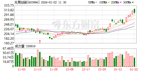 兆易创新成交额超100亿元  第1张