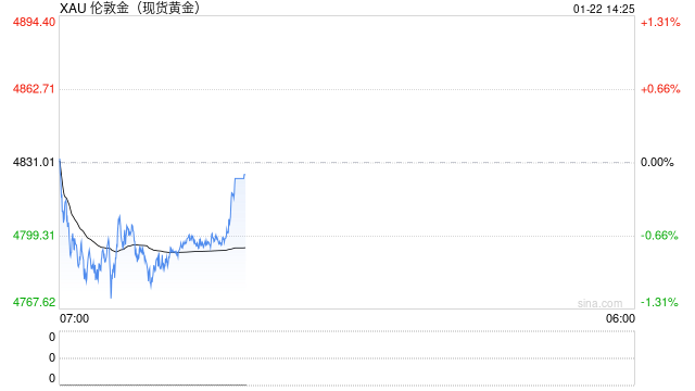 普京“金融奇招”撼动市场:被冻资产换和平?黄金避险买盘退潮 第2张 普京“金融奇招”撼动市场:被冻资产换和平?黄金避险买盘退潮 第2张