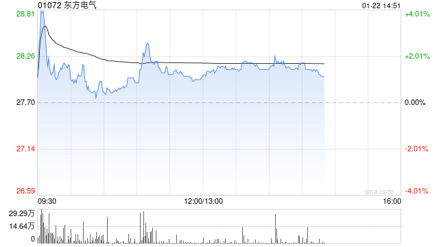 美银证券：首予东方电气“买入”评级 看好长期增长潜力 目标价33港元  第1张