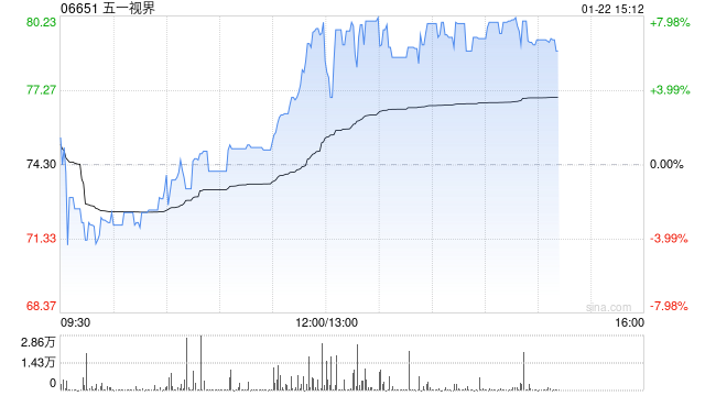 五一视界午后涨近8% 盘中股价刷新上市新高  第1张