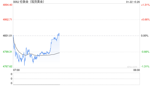 高盛重磅唱多!上调金价目标至5400美元,更有机构喊出7000美元 第2张 高盛重磅唱多!上调金价目标至5400美元,更有机构喊出7000美元 第2张