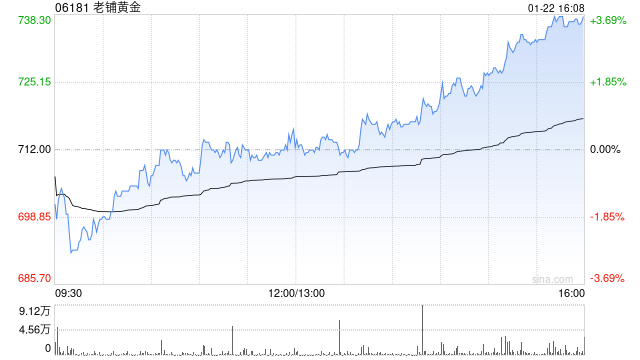 大和:升老铺黄金目标价至880港元 维持“买入”评级 第1张 大和:升老铺黄金目标价至880港元 维持“买入”评级 第1张