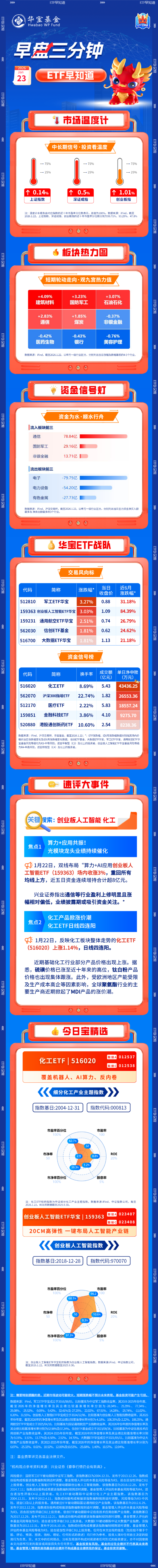【早盘三分钟】1月23日ETF早知道  第1张