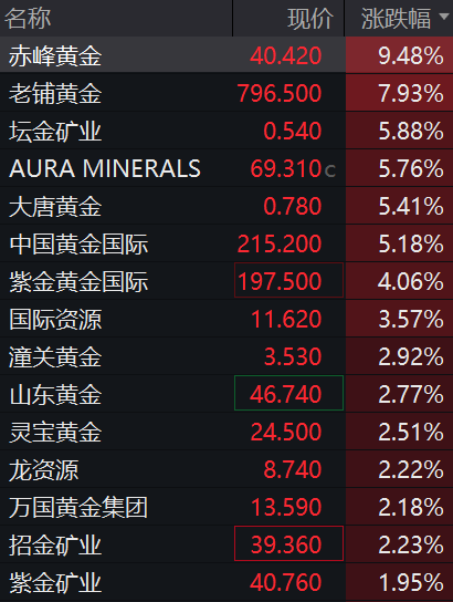 贵金属板块,全线上涨 第2张 贵金属板块,全线上涨 第2张