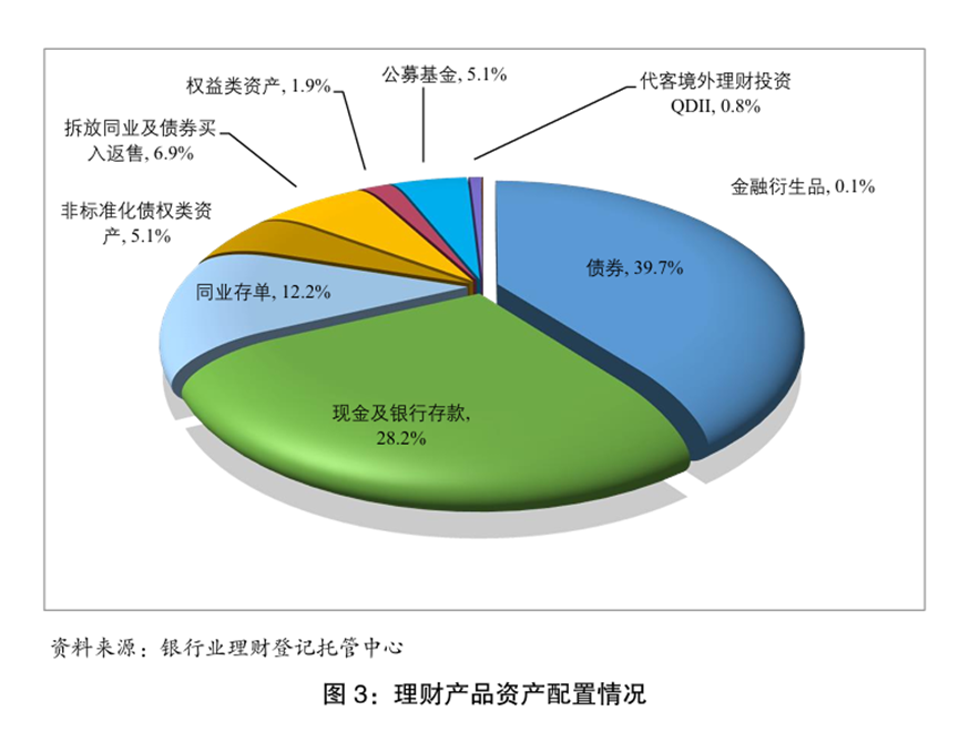 官宣数据出炉！2025年末银行理财规模33.29万亿，平均收益率不足2%，1.85%低权益占比或预示后续增量空间广阔  第2张