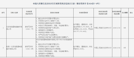 北京恒信通电信服务有限公司被罚683万元：超出业务许可范围内开展业务等  第1张