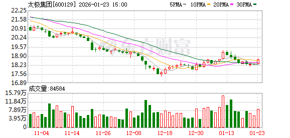 太极集团：公司目前正在进行2025年年度报告的编制工作，报告将于2026年3月28日披露  第1张