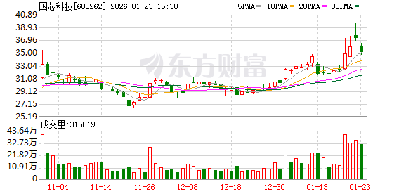 国芯科技：公司高度重视投资者关系管理工作  第1张