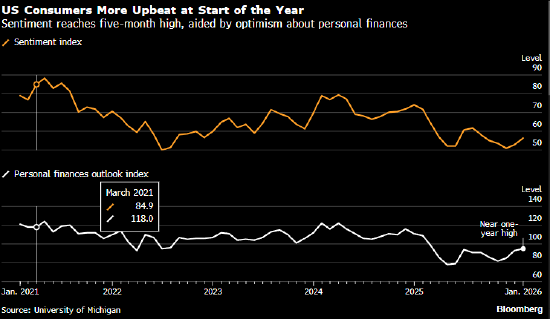 美国1月消费者信心升至五个月高位 受访者对经济和自身财务更加乐观 第1张 美国1月消费者信心升至五个月高位 受访者对经济和自身财务更加乐观 第1张